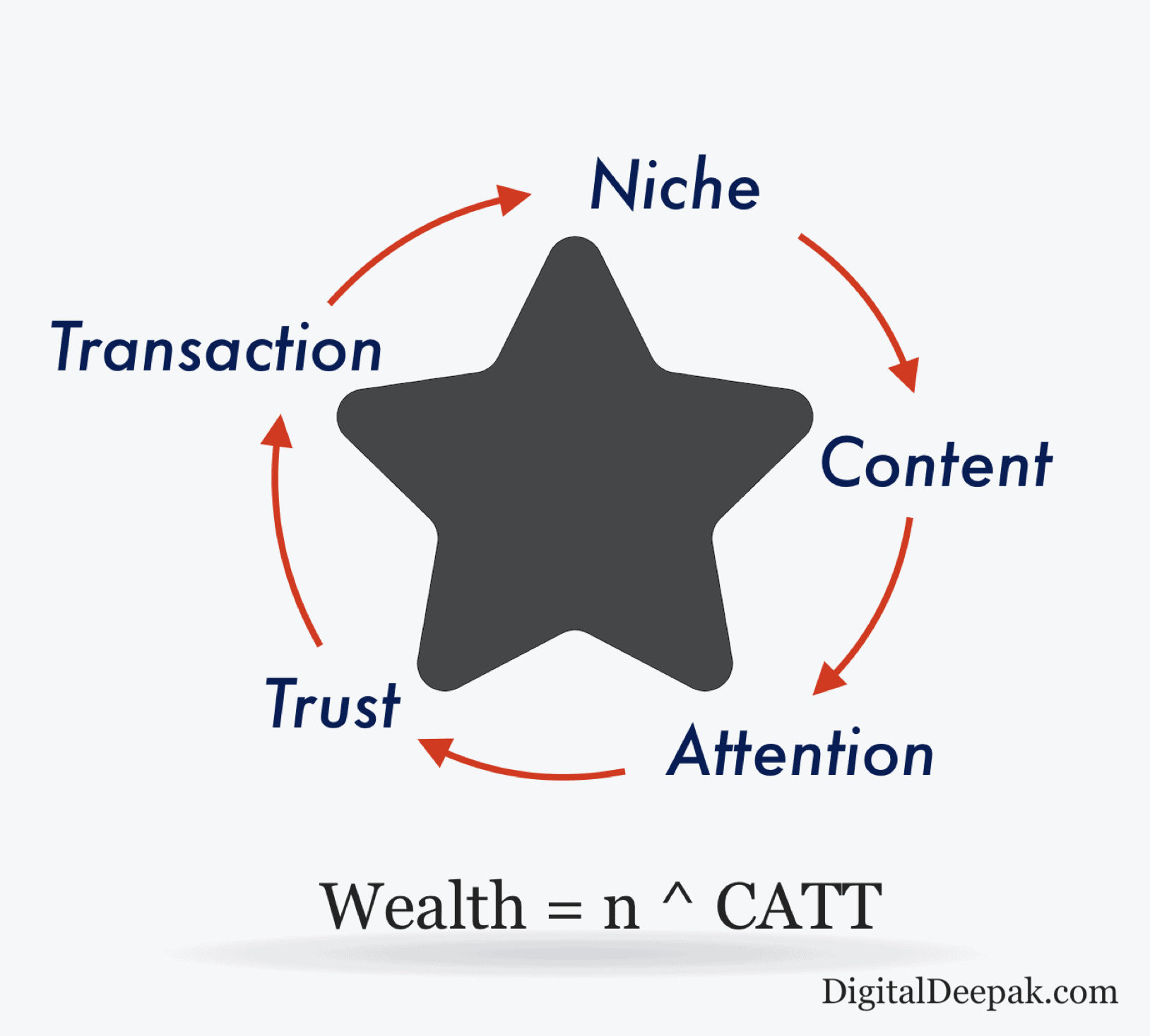 NCATT Framework